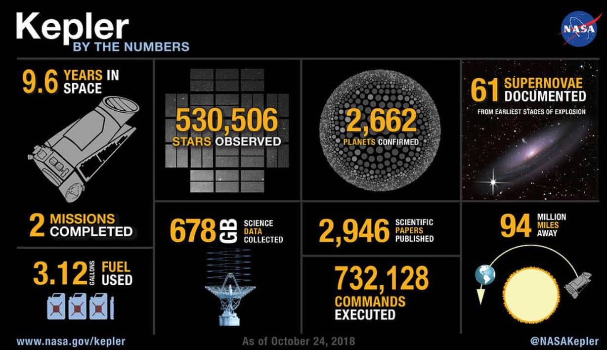 Das Kepler Weltraumteleskop in Zahlen